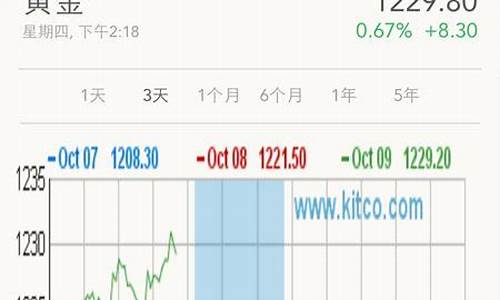 哪里可以随时关注金价走势_哪里可以随时关注金价