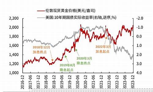 金价重回14个月_金价回涨