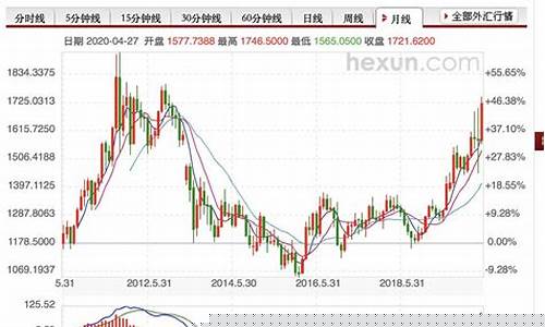 苏投黄金_苏投贵金属金价走势