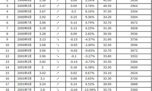 新一期汽油价格表_最新汽油油价