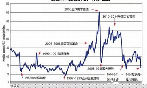 历年石油价格对应油价查询图_历年石油价格对应油价查询