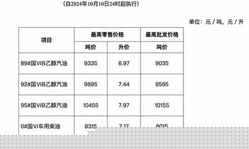 安徽油价今日价格调整_油价最新调整安徽