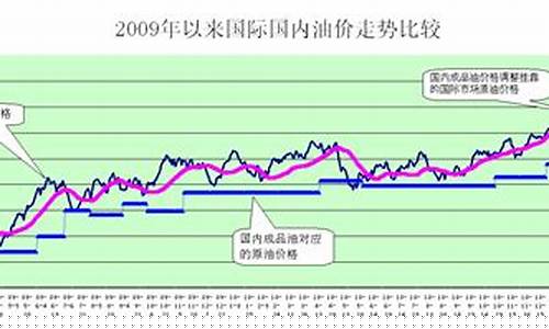 发改委参考的国际油价_发改委油价2021