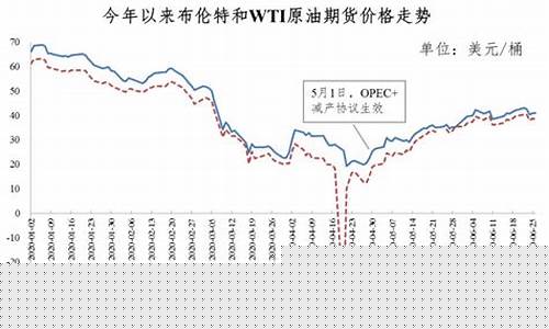 沙俄油价最新调油_沙特俄罗斯石油价格战