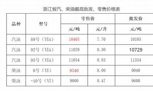 浙江省成品油价格吨_浙江油价查询