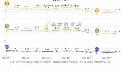 武汉油价预测表格_武汉油价调整最新消息价格查询