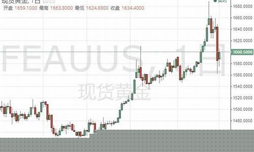 金价上涨美元_金价40美元反弹空间