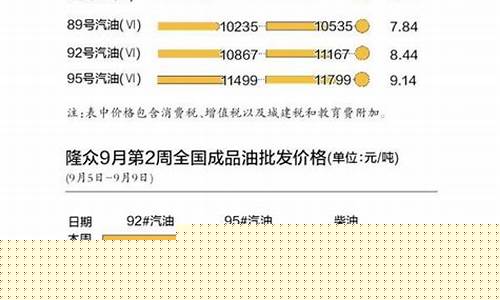 油价最新调整广东95_油价最新调整广东95号汽油