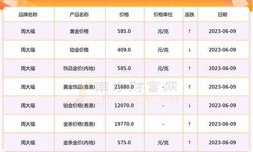 时实金价与周大福金价预测_周大福实物金价走势