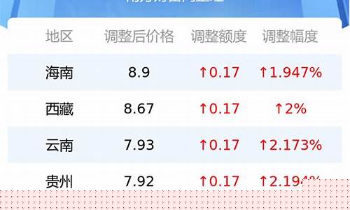 年前油价多少_年前汽油价涨幅表