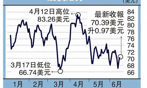 美国伊拉克真实油价_伊拉克石油价格