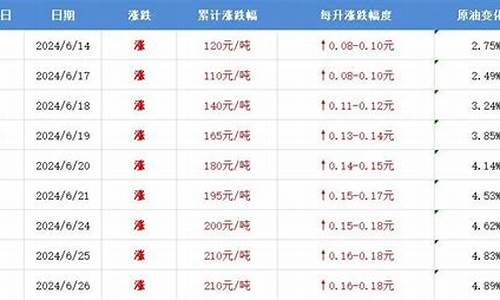 长垣今晚油价查询电话_长垣今晚油价查询