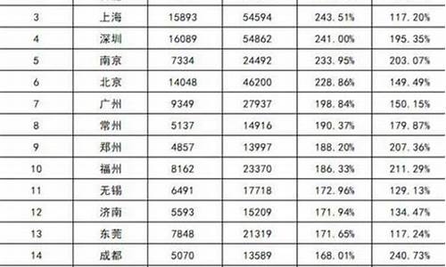 2020金价最高峰_金价涨幅最高的城市