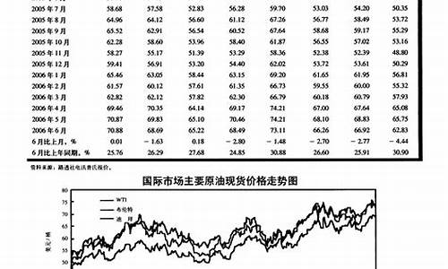 2008年原油走势图_2008国际原油价格