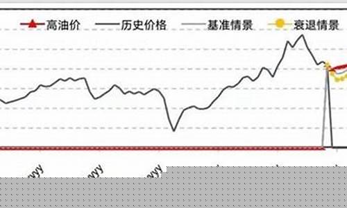 油价高企对石化行业_高油价对中石化影响