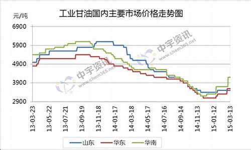 工业甘油价格走势_商丘工业甘油价格