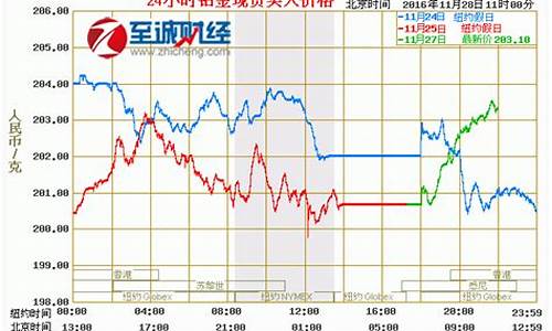 今天金价行情如何_今天金价行情如何了