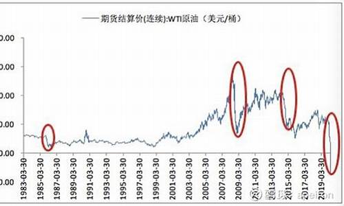 美国历史油价大跌_美国油价达9年高位