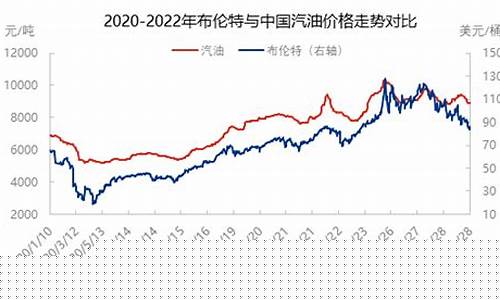 中国汽油价51跌_中国汽油价格是多少