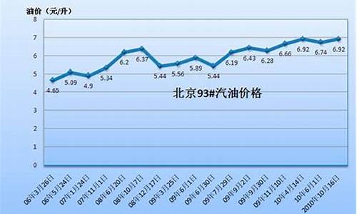 96年油价多少_九六年汽油价格走势