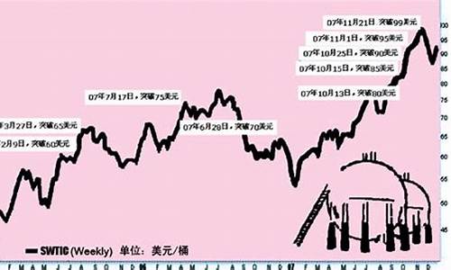 2007年国际油价多少钱一桶_国际油价2007年