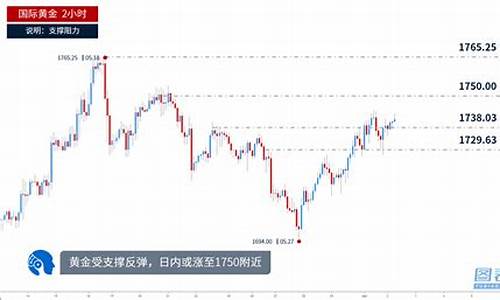 黄金价格反弹_金价1750反弹