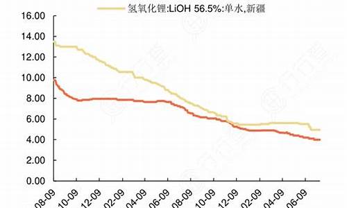 今日氢氧化锂价格行情_氢氧化金价格走势