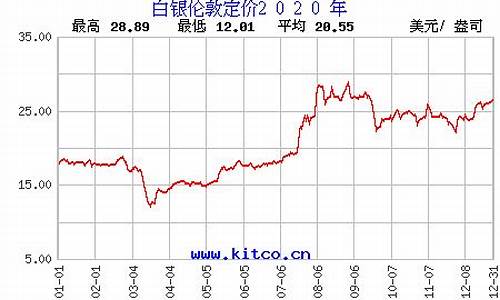 历史白银黄金价格比_白银历史金价查询最新