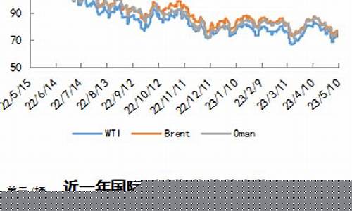 国际油价多久触底_国际油价几连涨