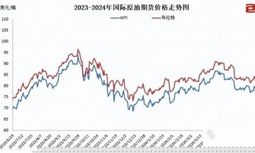 油价降价算法分析图_油价降价算法分析
