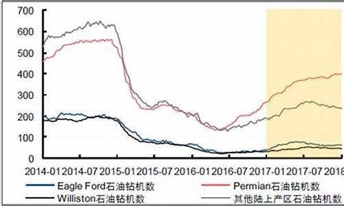 道明页岩油价预测最新_道明页岩油价预测