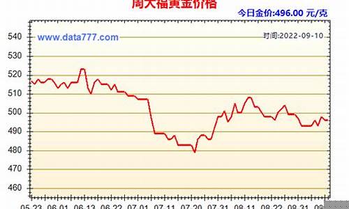 最近的金价2022_最近的金价走势