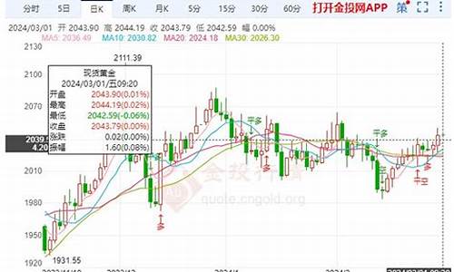 横盘金价还会涨吗_黄金横盘必跌的条件