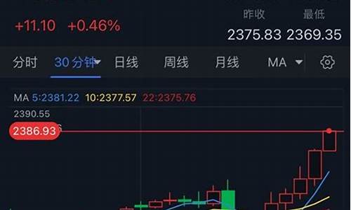 金价亚盘股票走势_黄金今日分析 亚盘走势行情及操作建议