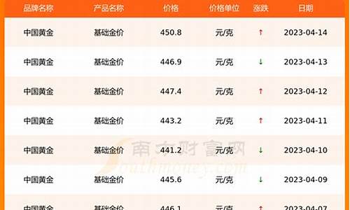 基础金价行情分析报告_基准金价走势