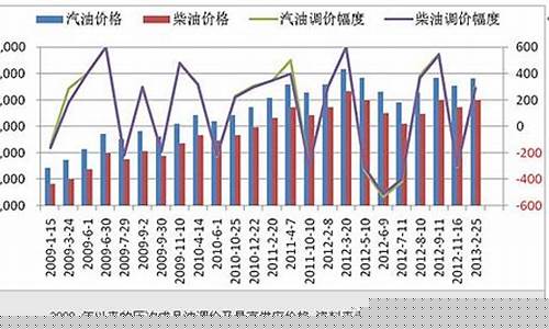 中国油价的调价机制_中国油价调整逻辑分析