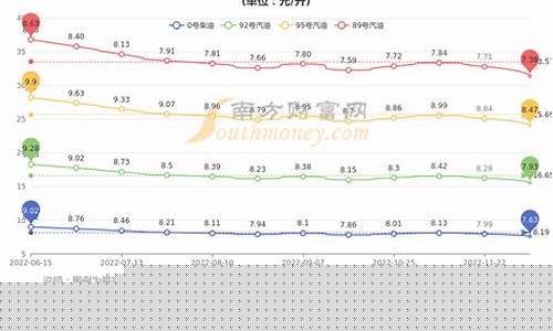福建油价走势图_福建2015年油价