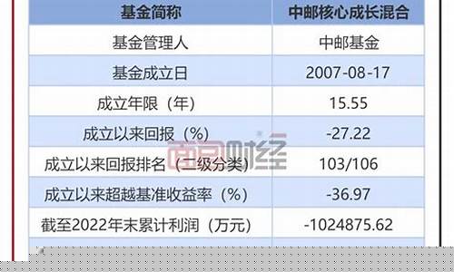 中邮核心基金价位_中邮核心基金净值590002查询