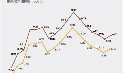 2022油价每次涨跌明细_油价上涨2021
