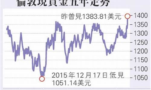 金价1750美元_金价1400美元