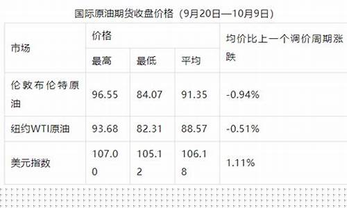 彭州2020油价下调_彭州市油价