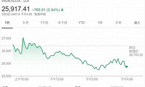 美联储降息后黄金走势_美联储紧急降息后金价
