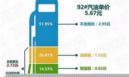 油价中税的占比_中国油价一半都是税收