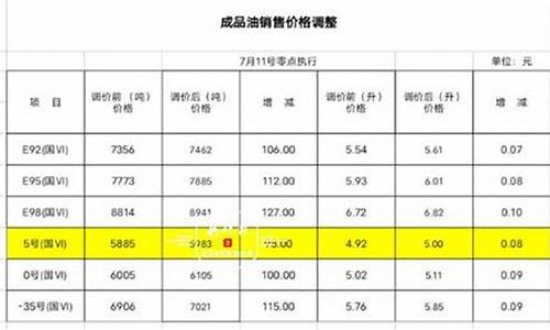 哈市油价什么时涨_哈尔滨现在油价