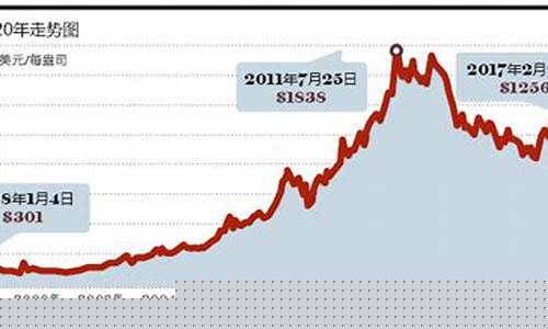 20年金价趋势_20年金价涨幅表