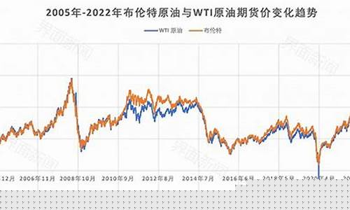 国际油价历史最高位是多少_国际油价历史最高涨到多少