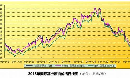 国际油价走势图k线_国际油价走势2008