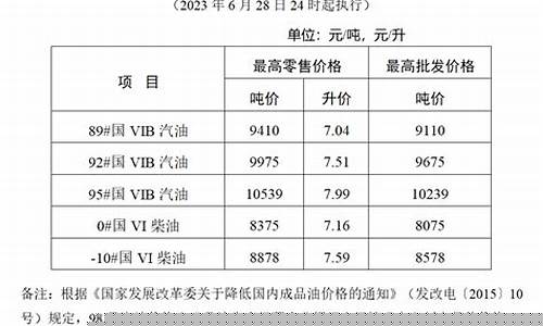 汽柴油价格风险及措施表_汽柴油价格走势图