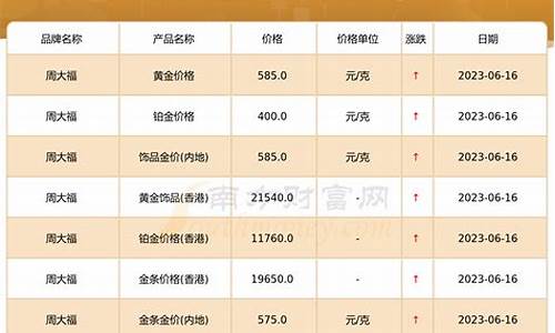 周大福黄金还会跌吗_周大福金价跌了吗