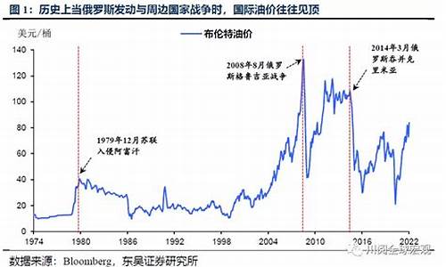 国际油价历史涨幅统计_国际油价历史走势图